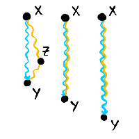 Three examples of a particle traveling from X to Y, with light making the same journey. In the first, there is enough time for light to have another interaction Z. In the second, it cannot. And in the third, it cannot even make it to the interaction Y.