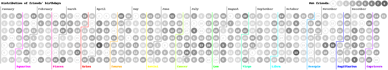 A visual distribution of the collected data over a calendar year, delimited by months and zodiac signs.